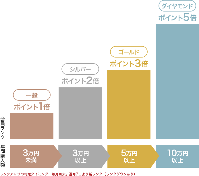 会員ランクと年間購入額のイメージ図