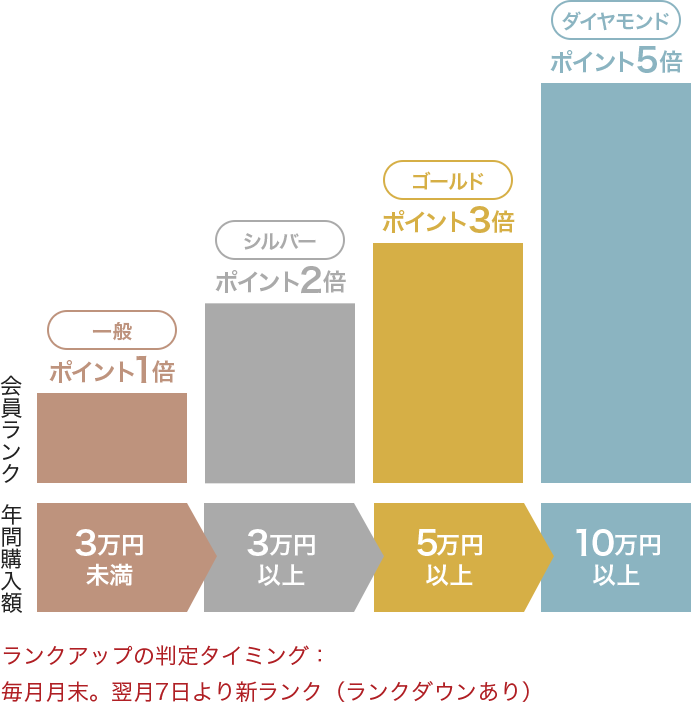 会員ランクと年間購入額のイメージ図