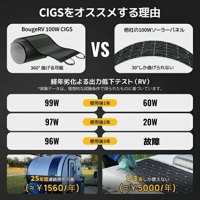 BougeRVYUMAソーラーパネル100W穴取付けタイプISE152NISE152N