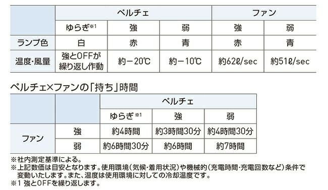 【バッテリー＆ペルチェファン付き】サンエスSUN-S空調風神服【EF92590S】ハイブリットクールショートスリーブジャケット半袖