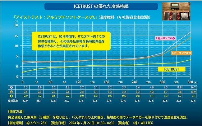 サンエスSUN-S空調風神服【RD9578】保冷剤単体（アイストラスト）